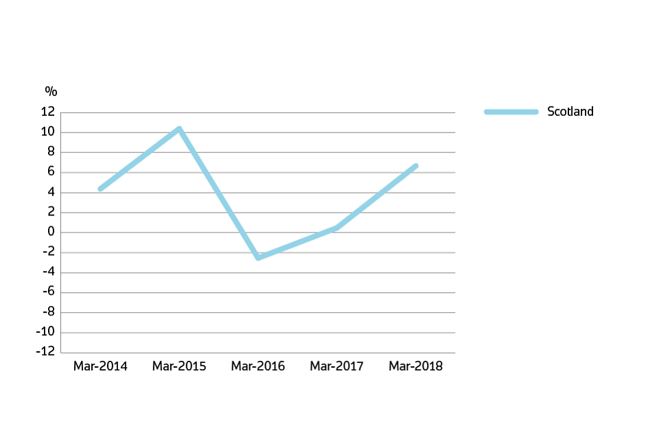 Annual price change for Scotland over the past 5 years