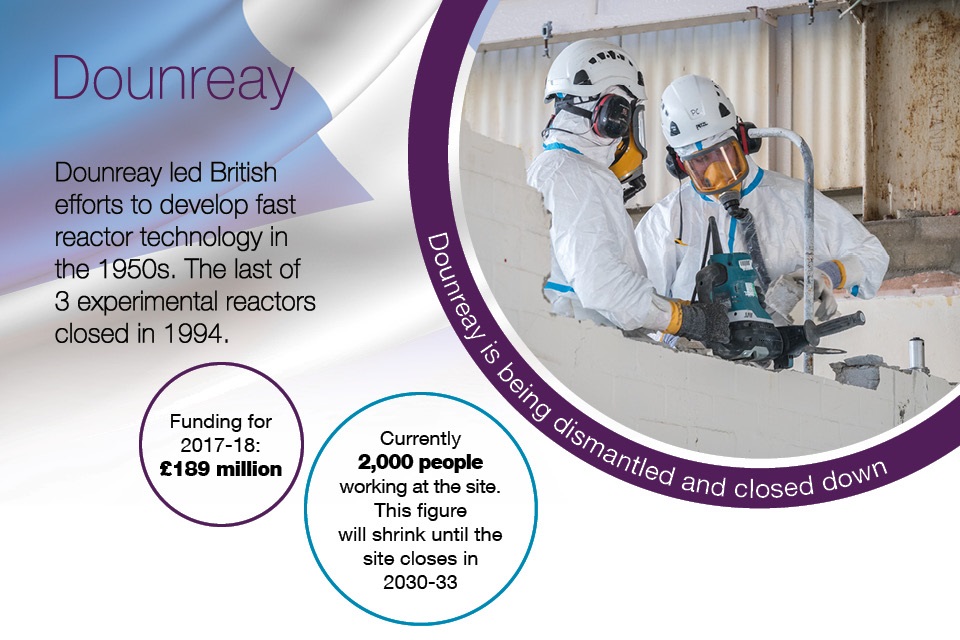 Dounreay led British efforts to develop fast reactor technology in the 1950s. Currently 2,000 people work at the site. This figure will shrink until the site closes in 2030-33. Funding for 2017 to 2018: £47 million.