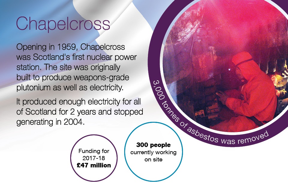 Opening in 1959, Chapelcross was Scotland's first nuclear power station. The site was originally built to produce weapons-grade plutonium as well as electricity. Around 300 people work at the site. Funding for 2017 to 2018: £42 million.