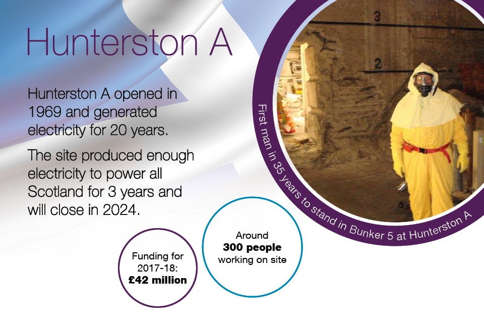 Hunterston A opened in 1969 and generated electricity for 20 years. Around 300 people work at the site. Funding for 2017 to 2018: £42 million.