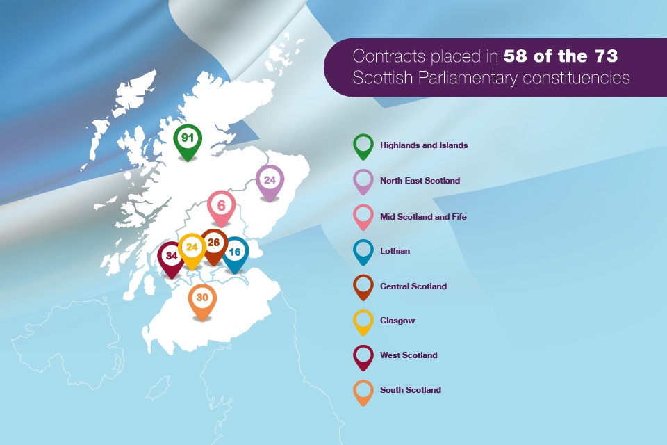 Contracts placed in 58 of the 73 Scottish Parliamentary constituencies.