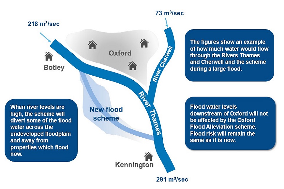 Diagram showing the River Thames, River Cherwell, the city of Oxford, Botley and Kennington. It shows the location of the new flood scheme and where water will be diverted.