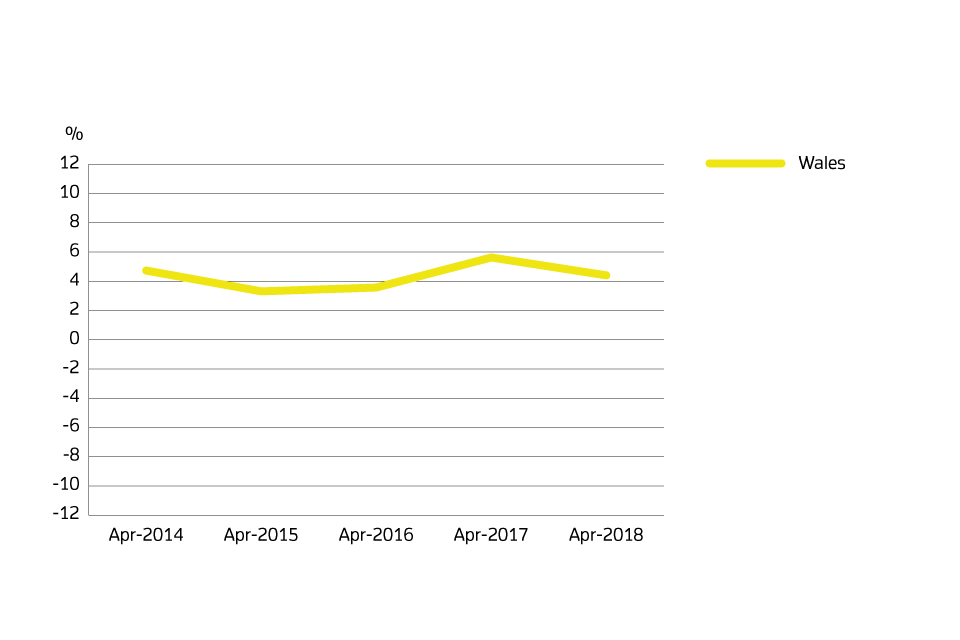 Annual price change for Wales over the past 5 years