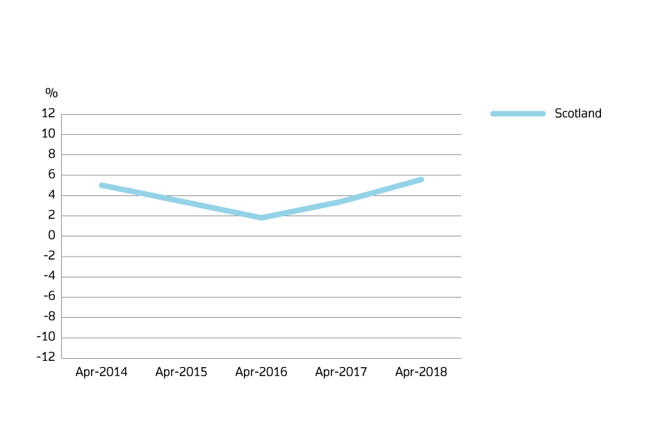 Annual price change for Scotland over the past 5 years