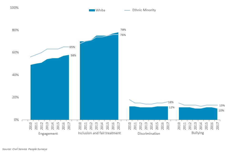 Engagement scores were higher for ethnic minorities than white staff every year since 2010. In 2017 the engagement score for white staff was 58%, compared to 65% for ethnic minority staff.