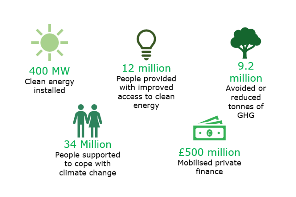 Impact of our investments, key results