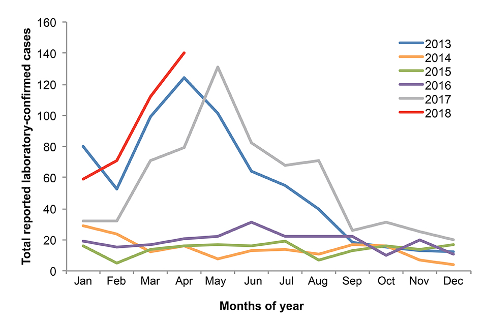 Monthly laboratory confirmed reports of Parvovirus B19 infection in women aged 15-44 years, 2013 to end-April 2018 (England only)