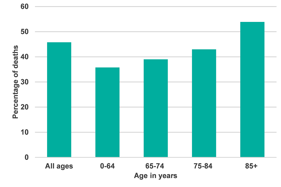 This bar chart shows the percentage of deaths in the usual place of residence, by age group, England, 2016