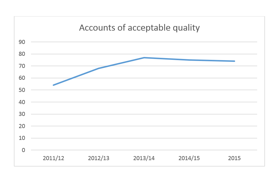accounts of acceptable quality