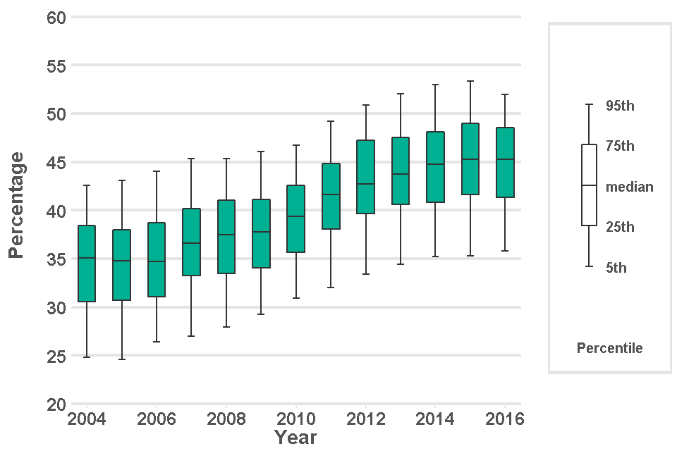This box plot shows the median percentage number of deaths, and the range of values for deaths in the usual place of residence in CCGs from 2004 to 2016, England.