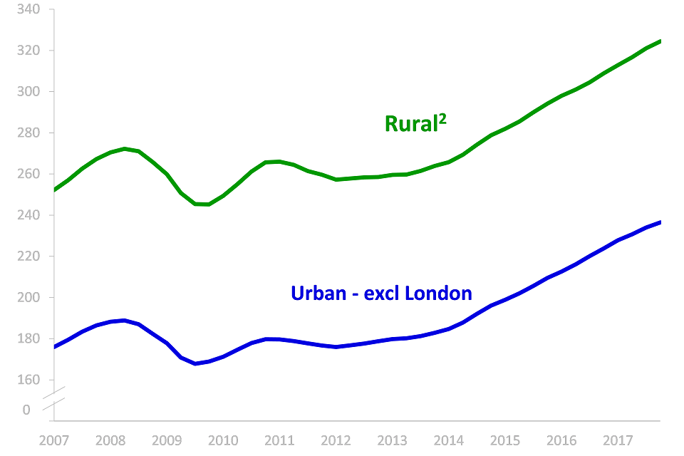 Average house prices (£ thousands), Q1 2007 to Q4 2017