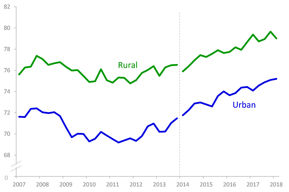 Percentage employed, Q1 2007 to Q1 2018
