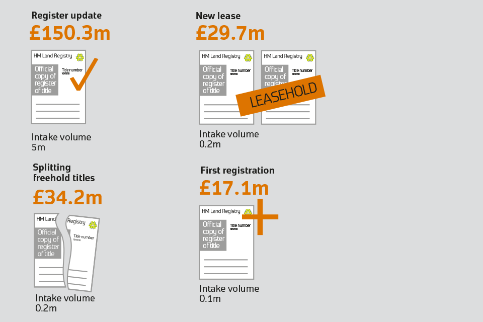 Infographic: register change service
