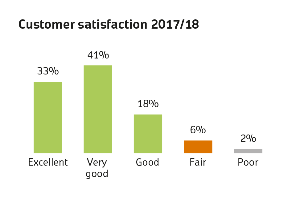 Customer satisfaction 2017 to 2018 bar chart