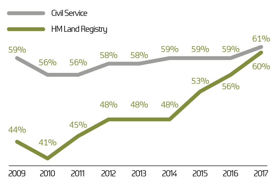 Graph: Civil Service people survey 2009 to 2017