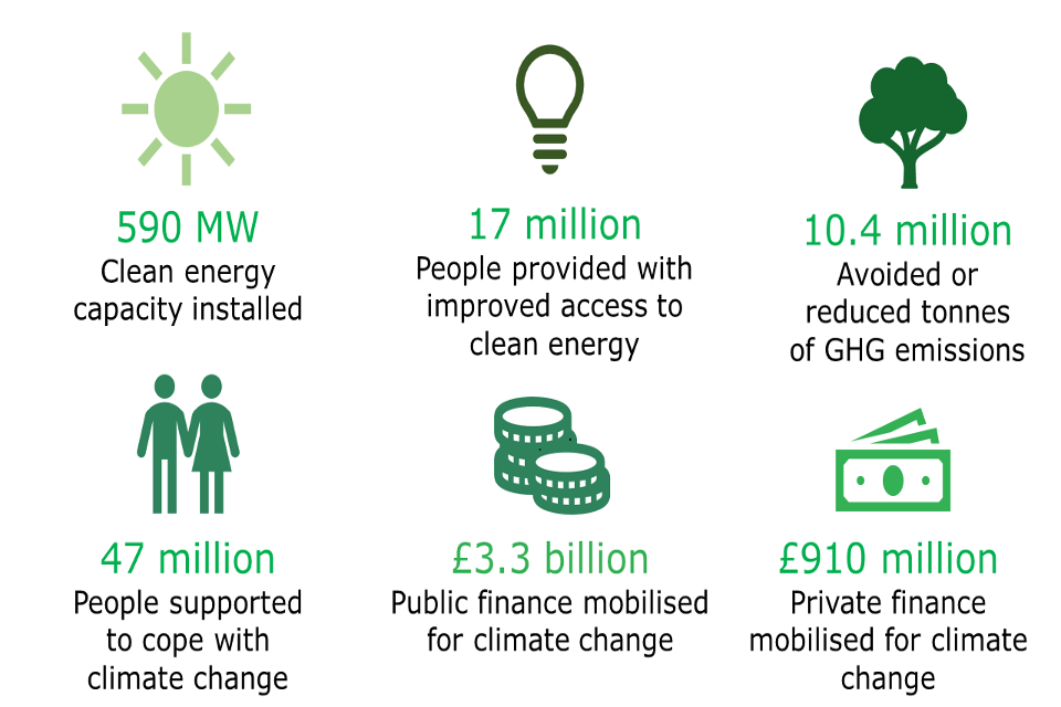 Impact of our investments, key result