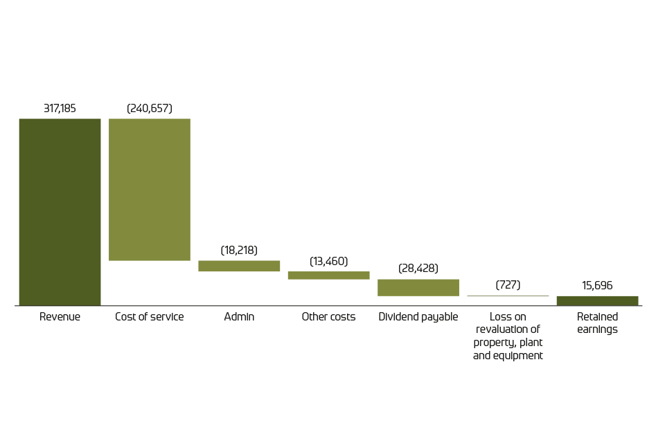 Barchart: revenue and cost