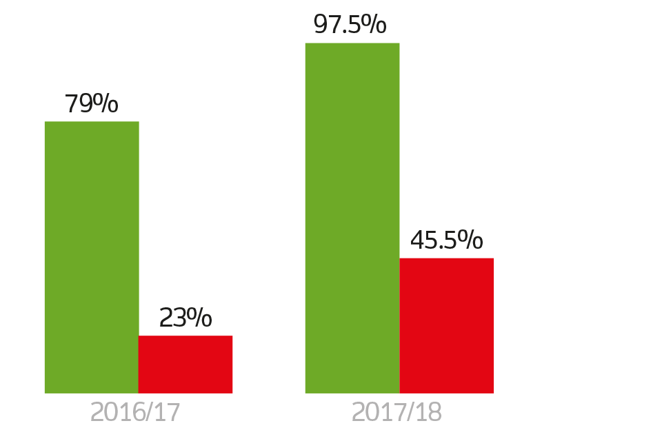 Speed of service barchart