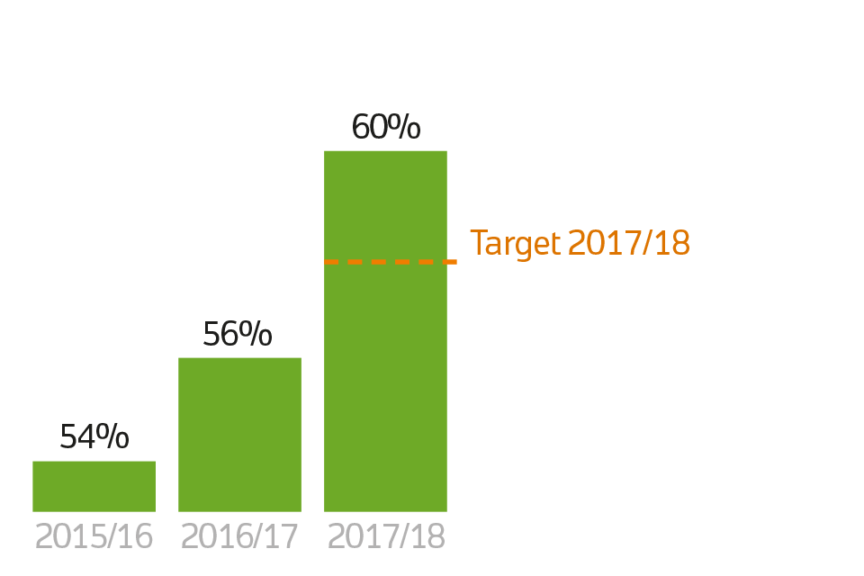 Colleague engagement bar chart