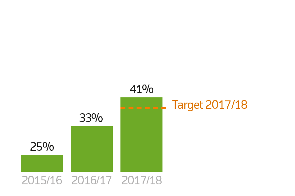 Leadership and managing change bar chart