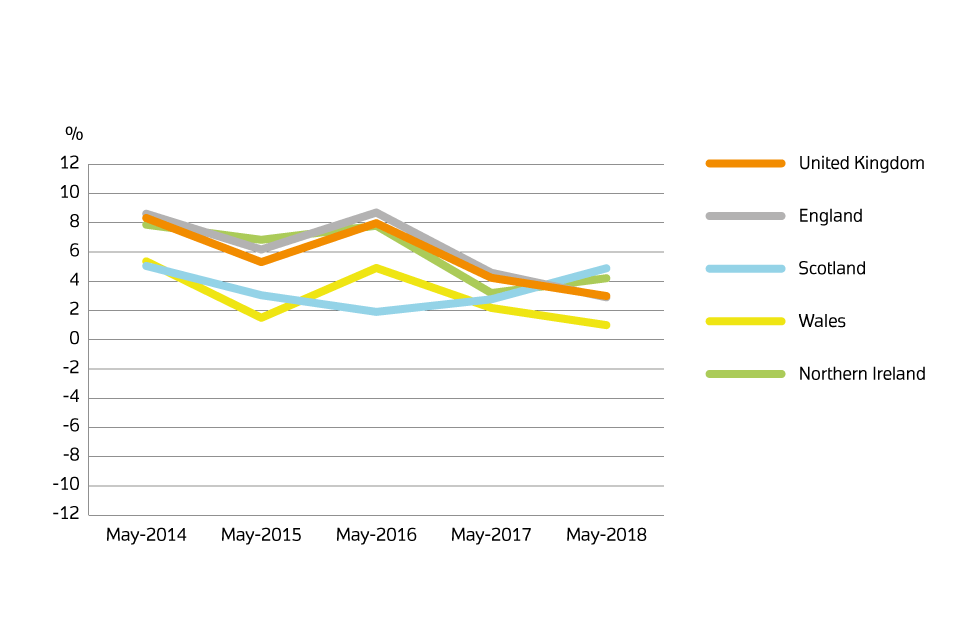 Annual price change for UK by country over the past 5 years