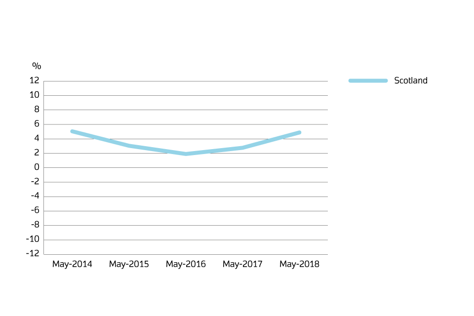 Annual price change for Scotland over the past 5 years