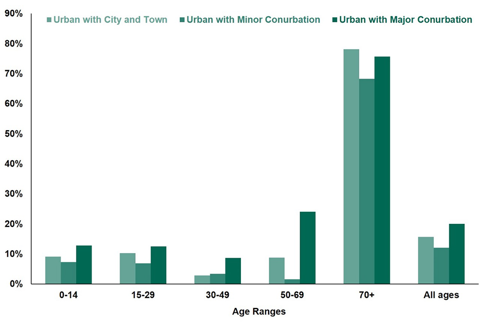 Figure 1: percentage increase in population of predominantly urban areas in England between 2014 and 2039, by age group