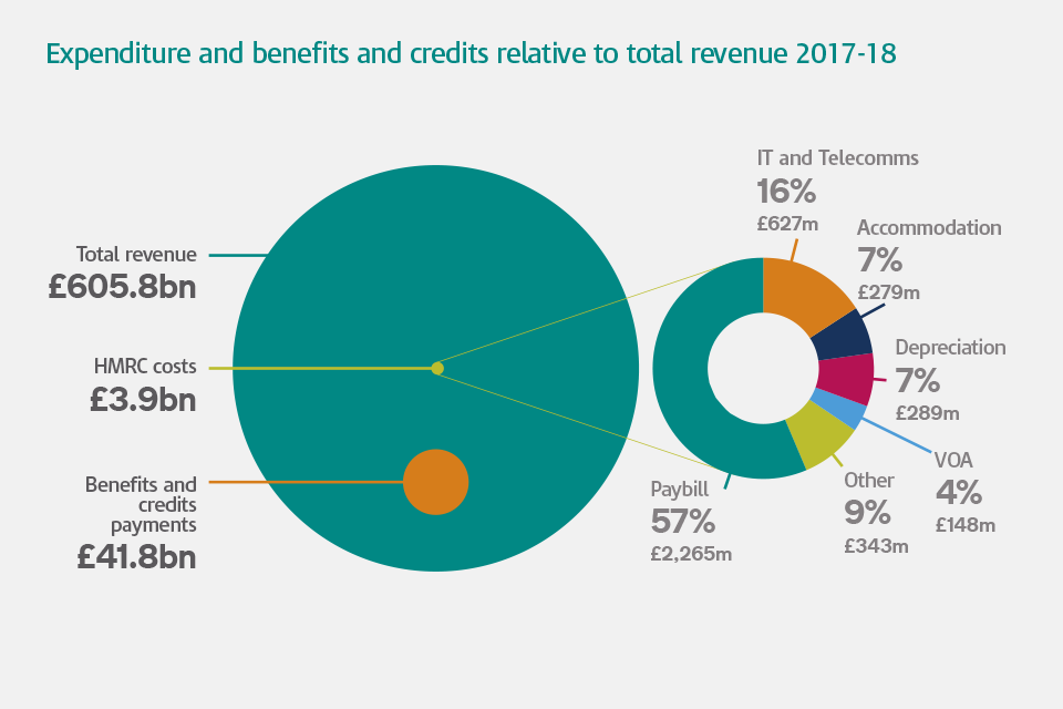 HMRC Annual Report and Accounts 2017 to 2018 Executive Summary GOV.UK