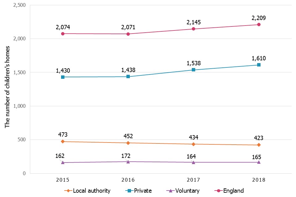 The chart showing the number of children's homes of all types and by each sector over the last four years