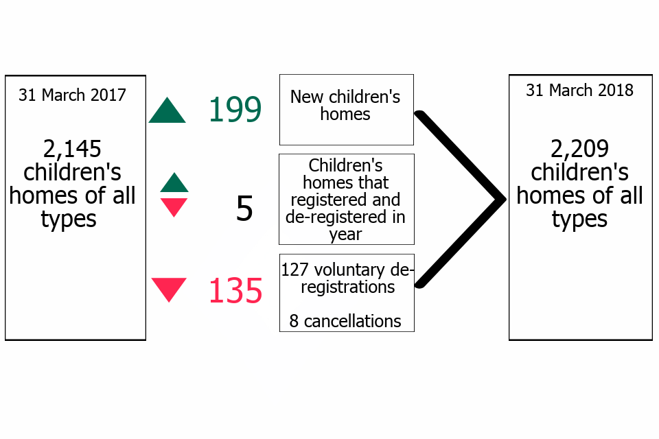 The change in the number of children’s homes, by all types, including the number of joiners and leavers from 31 March 2017 to 31 March 2018