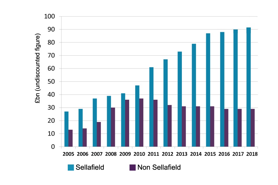 Chart showing the comparative forecast costs to clean up Sellafield and the rest of the NDA estate