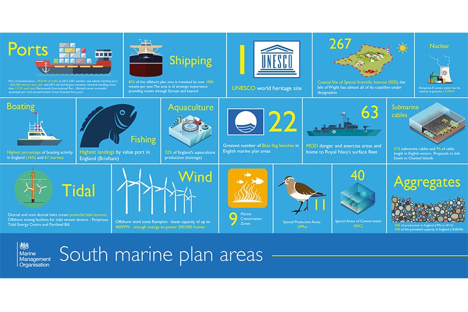 South marine plan infographic