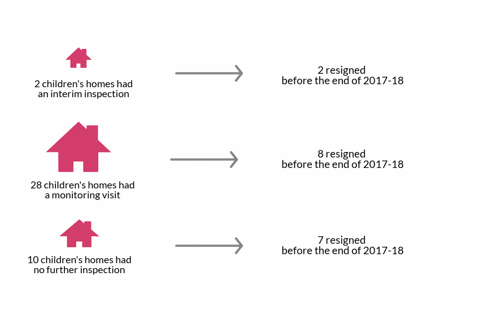 Subsequent actions in children's homes after inadequate judgement in 2017 to 2018