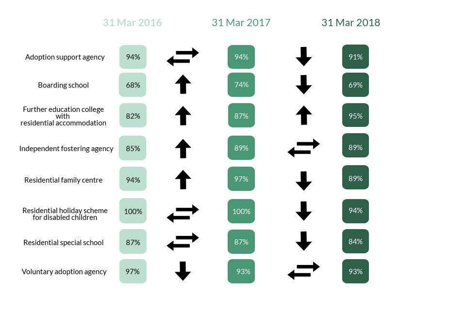 Change over time in percentage of social care settings judged good or outstanding from 2016 to 2018