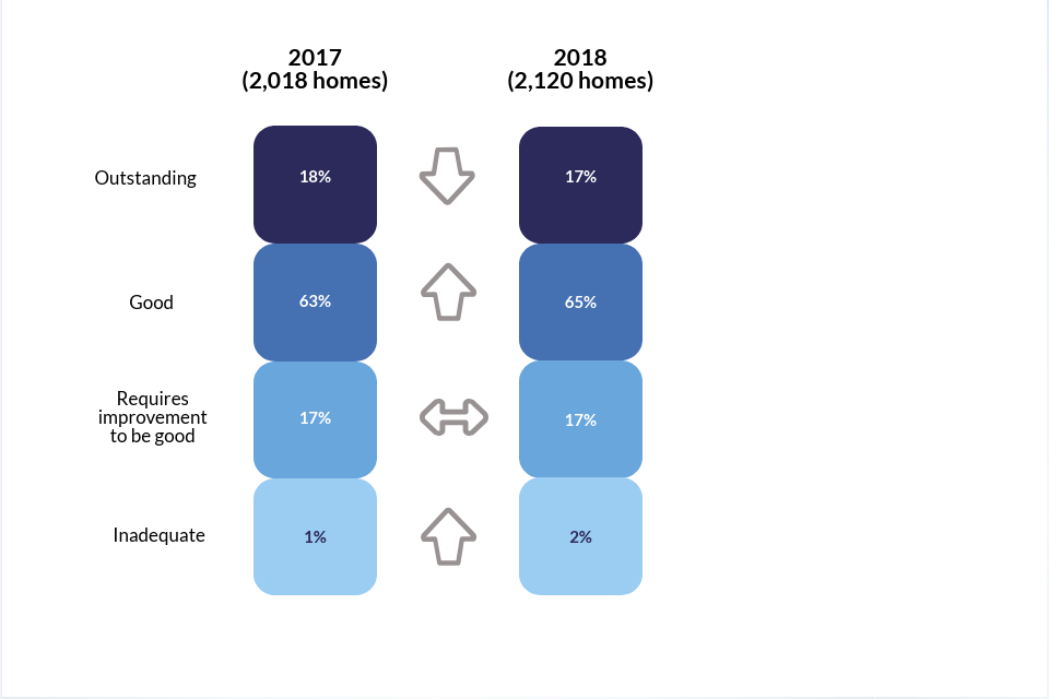 Comparison of the grade profile for all children’s homes as at 31 March 2017 and as at 31 March 2018
