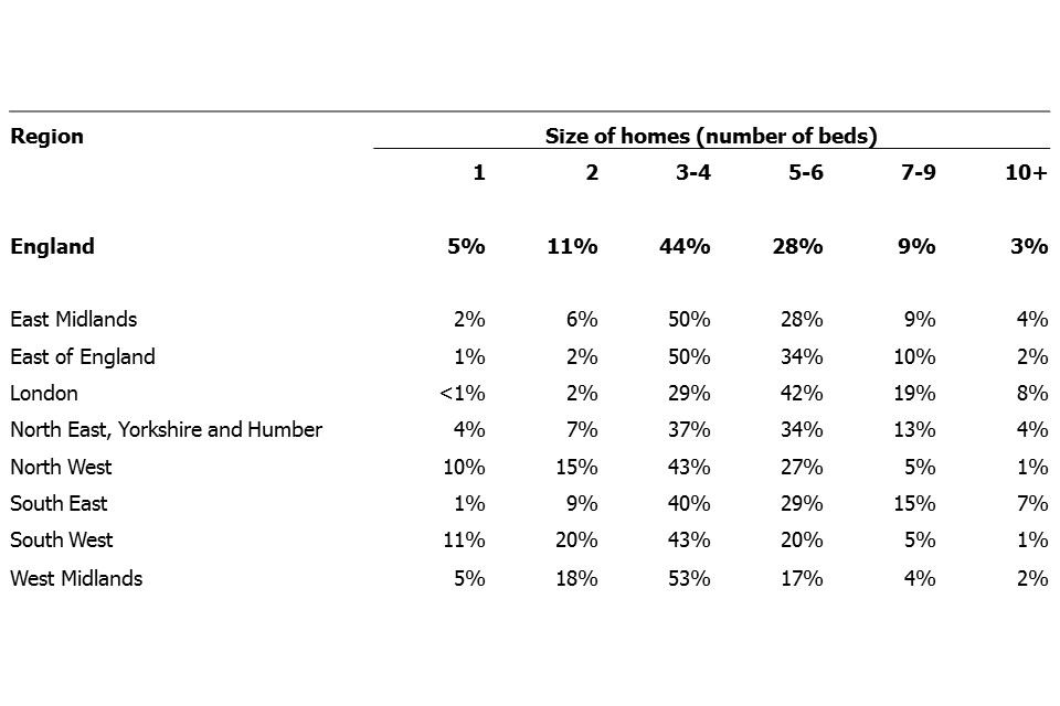 The percentage breakdown of children's homes in England by region and the size of the home (number of beds)