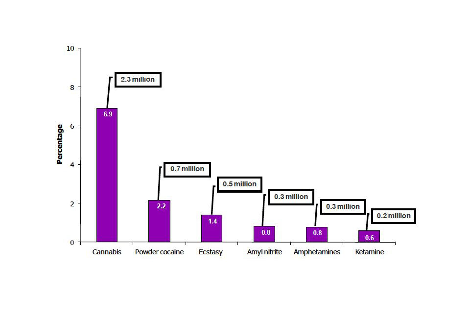 Extent of last year illicit drug use for most prevalent drugs among adults aged 16 to 59, 2011 to 2012 Crime Survey for England and Wales