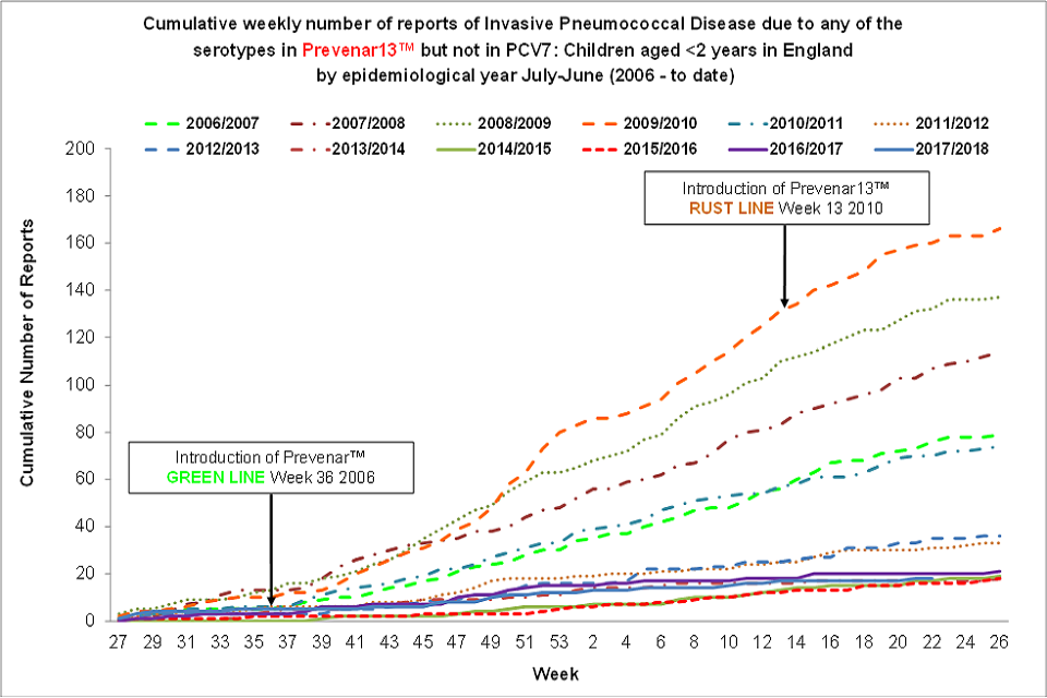 Cumulative weekly number of reports of invasive pneumococcal disease (IPD) due to any of the 6 serotypes in Prevenar13™ but not in PCV7™: children aged 2 years or under in England by epidemiological year, from July to June (from 2006 to now).