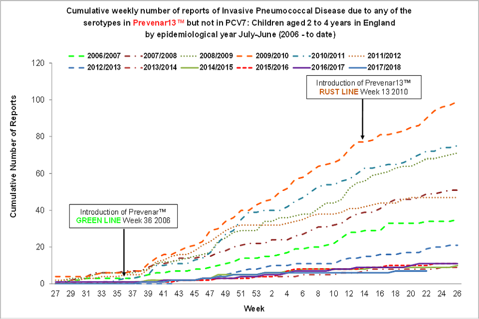 Cumulative weekly number of reports of invasive pneumococcal disease (IPD) due to any of the 6 serotypes in Prevenar13™ but not in PCV7™: children aged 2 to 4 in England by epidemiological year, from July to June (from 2006 to now).