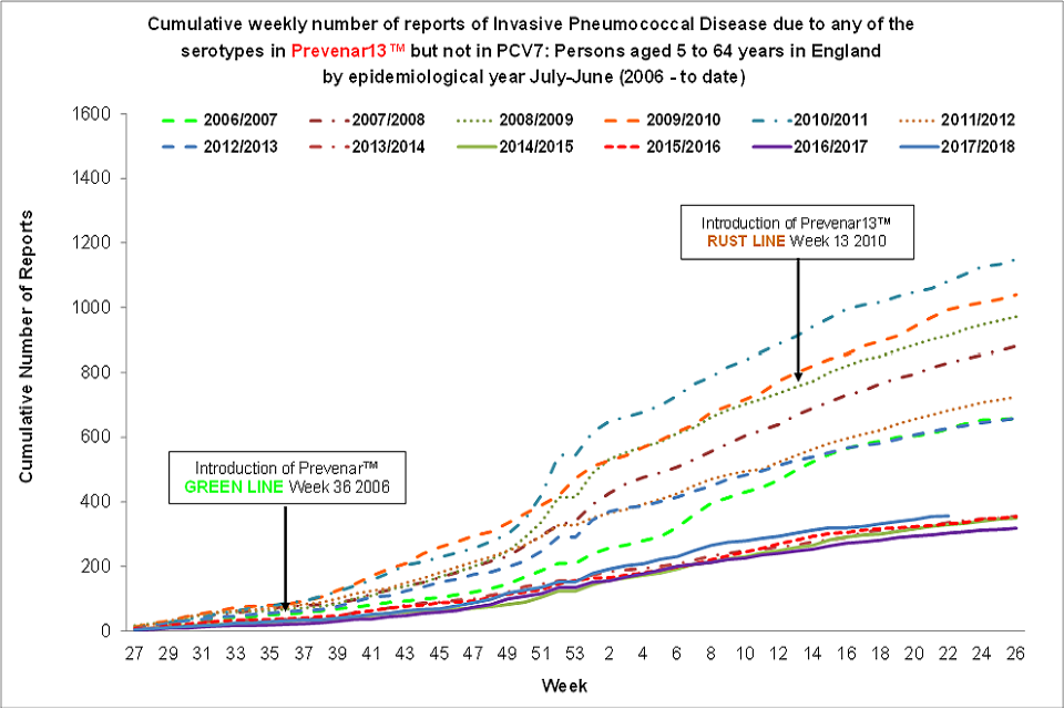 Cumulative weekly number of reports of invasive pneumococcal disease (IPD) due to any of the 6 serotypes in Prevenar13™ but not in PCV7™: those aged 5 to 64 years in England by epidemiological year, from July to June (from 2006 to now).