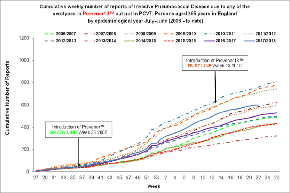 Cumulative weekly number of reports of Invasive Pneumococcal Disease due to any of the six serotypes in Prevenar13™ but not in PCV7: aged 65 years or over in England by epidemiological year, from July to June (from 2006 to now).