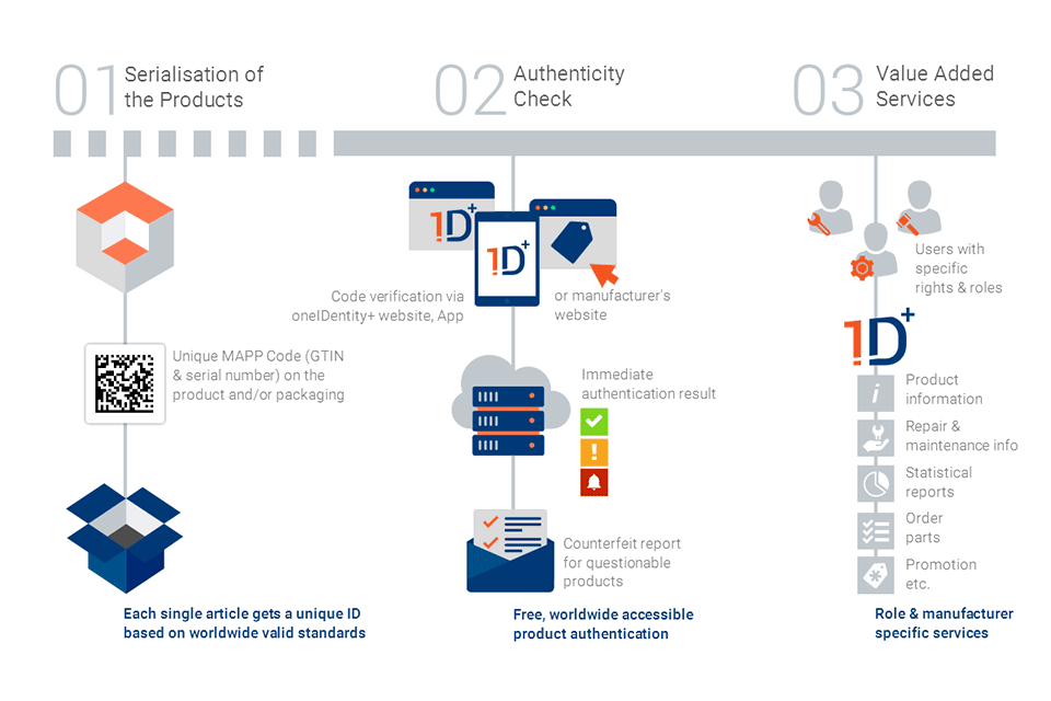 MAPP code verification model