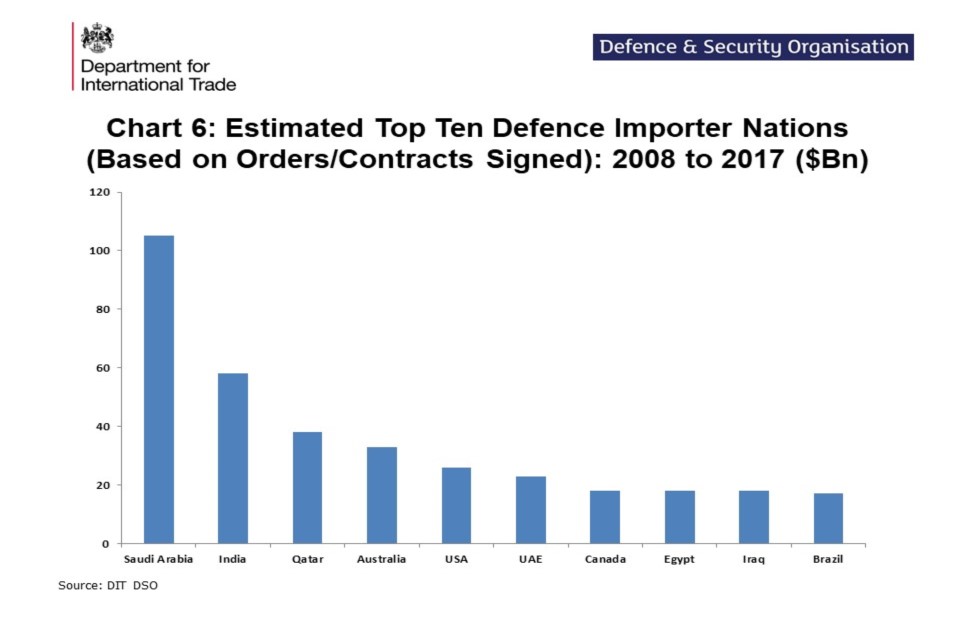 Uk Defence And Security Export Statistics For 2017 Gov Uk