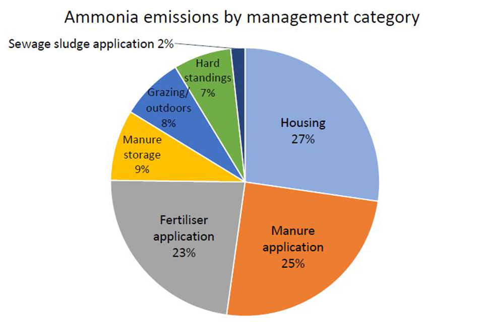 Figure 1b: The breakdown of agricultural ammonia emissions in the UK in 2016 by management category.