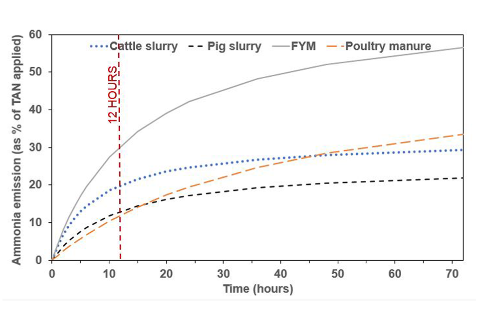 Figure 10: Ammonia loss as a percentage of Total Ammoniacal Nitrogen applied (%TAN) (nitrogen in the form of ammonia) with time following application if the manures are not incorporated.