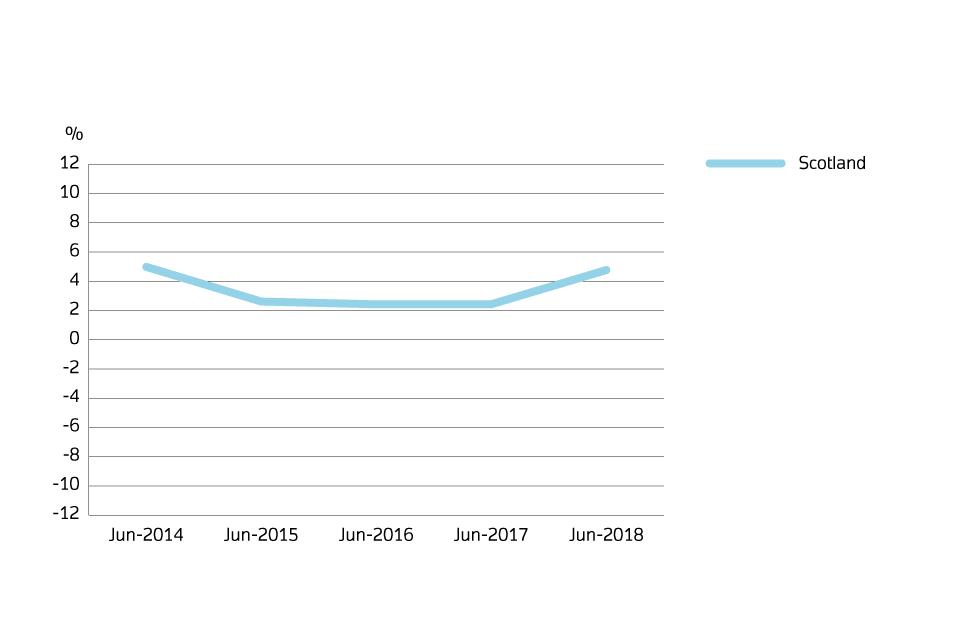Annual price change for Scotland over the past 5 years