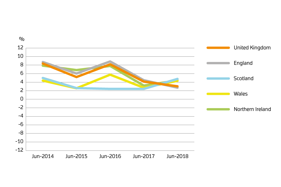 Annual price change for UK by country over the past 5 years