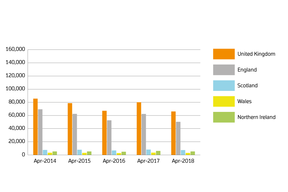 Sales volumes for 2014 to 2018 by country: April