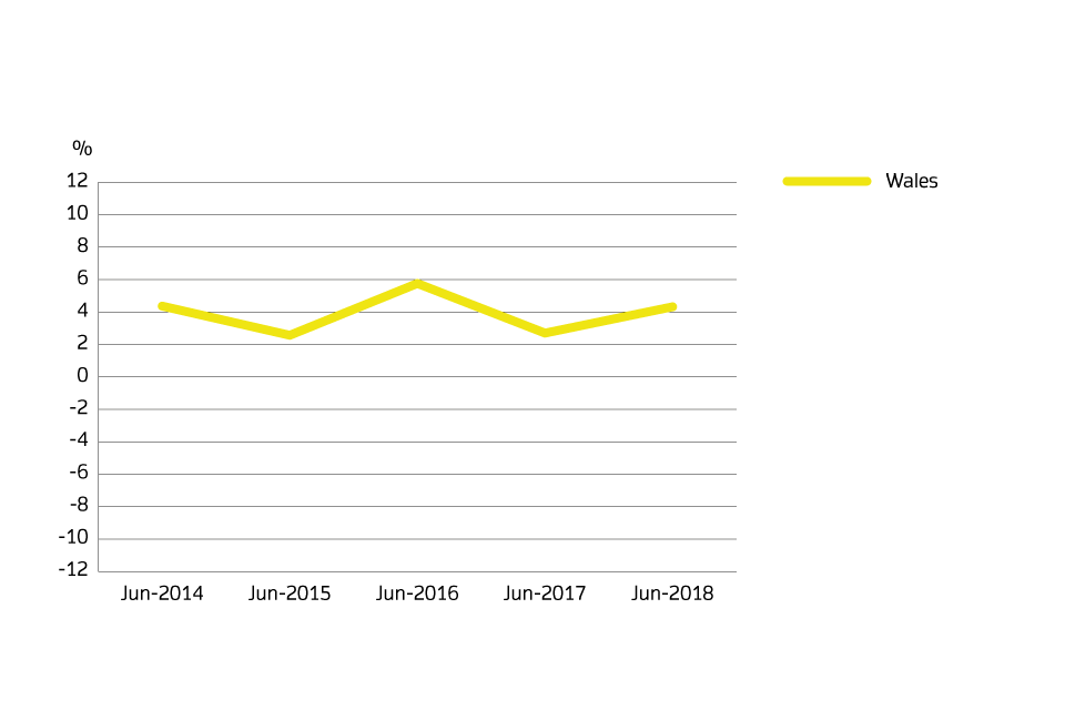 Annual price change for Wales over the past 5 years