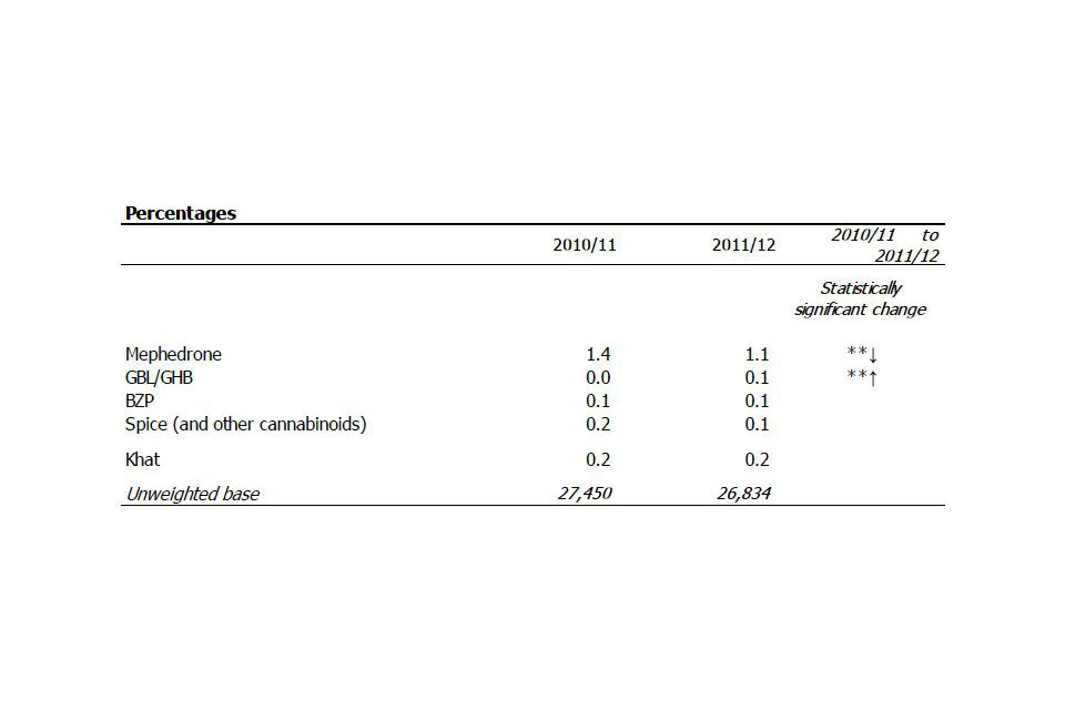 Proportion of 16 to 59 year olds reporting last year use of recently classified drugs and khat, 2010 to 2011 to 2011 to 2012 Crime Survey for England and Wales